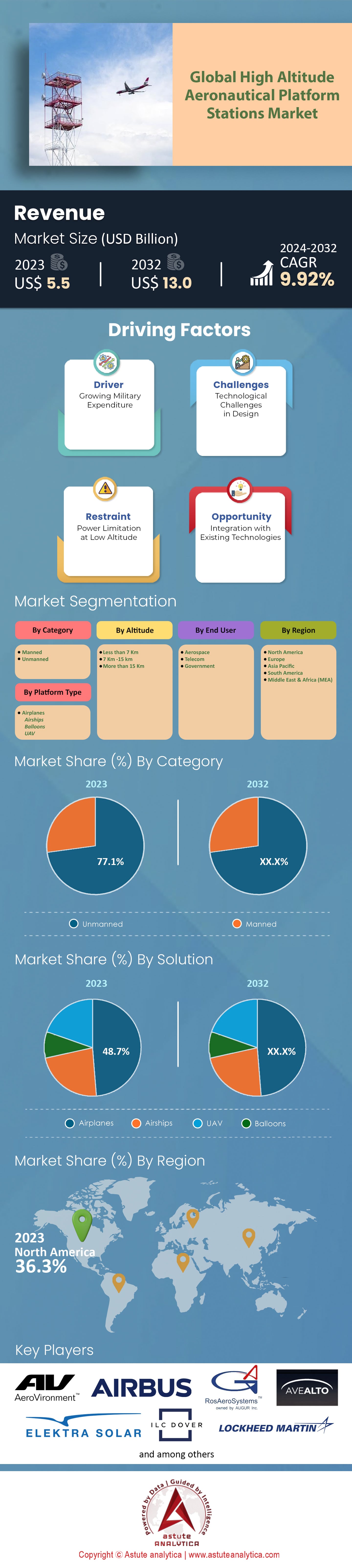 고고도 항공 플랫폼 스테이션 시장